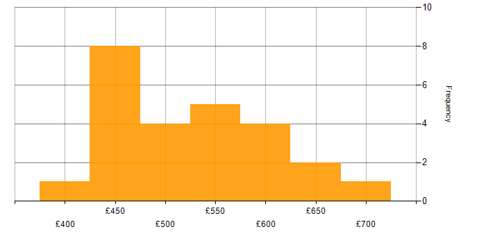 Daily rate histogram for Integration Specialist in the UK