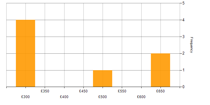 Daily rate histogram for Integration Testing in the East of England