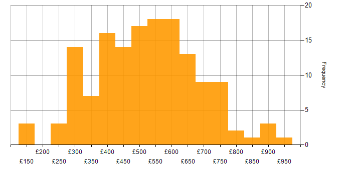 Daily rate histogram for Integration Testing in England