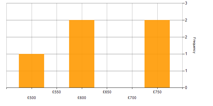 Daily rate histogram for Integration Testing in Hampshire