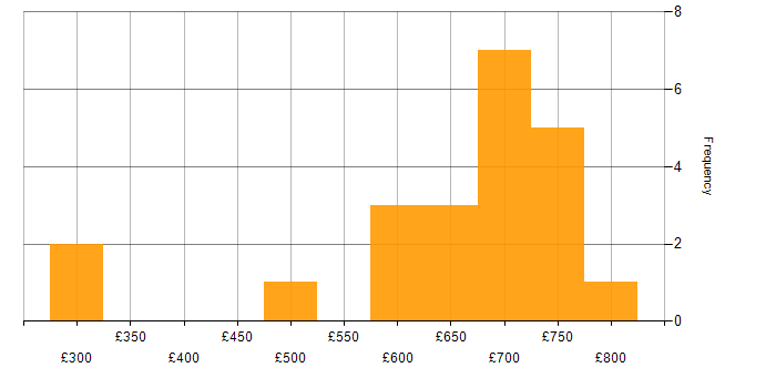 Daily rate histogram for Integration Testing in Reading