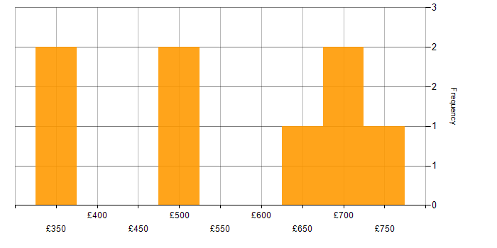 Daily rate histogram for Integration Testing in Scotland
