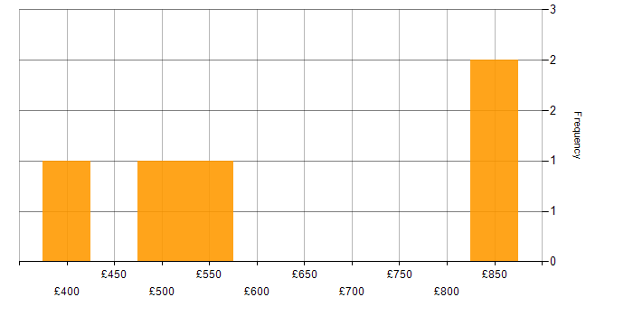 Daily rate histogram for IntelliJ in England