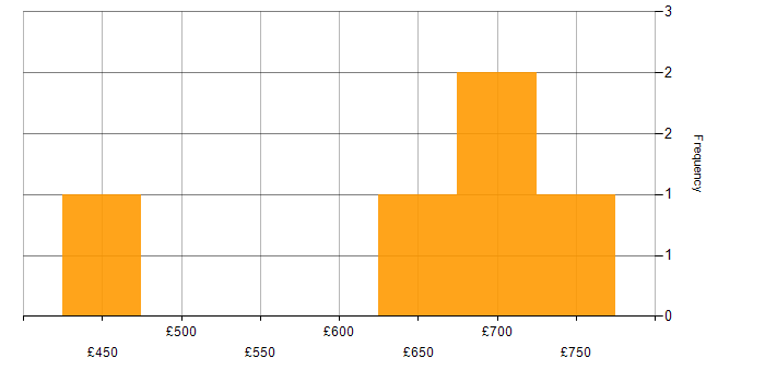 Daily rate histogram for IntelliMatch in England