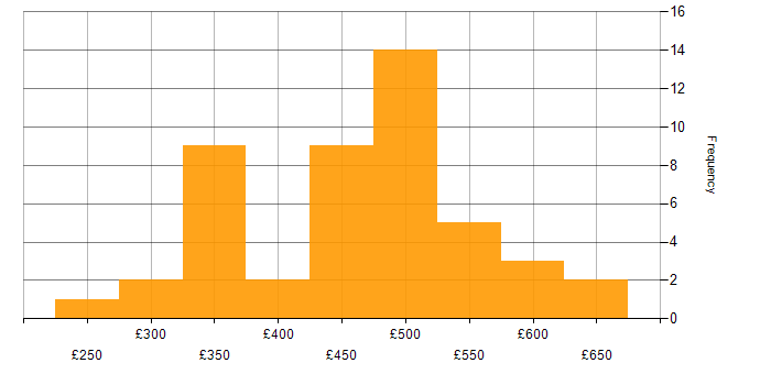 Daily rate histogram for Interaction Design in England