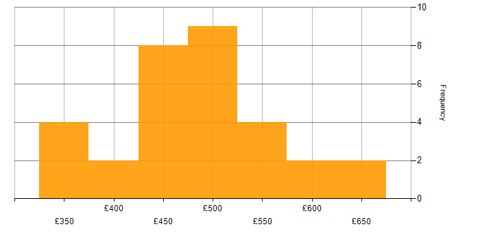 Daily rate histogram for Interaction Design in London