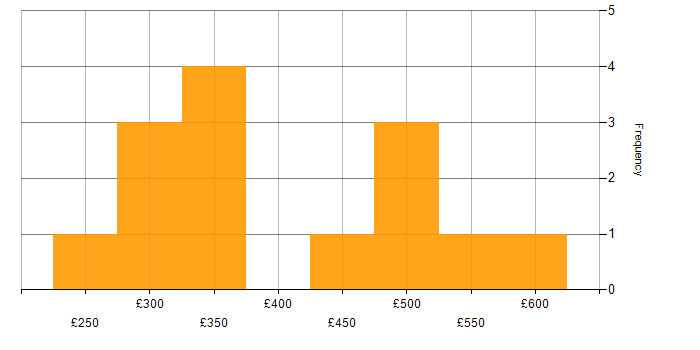 Daily rate histogram for Interaction Design in the UK excluding London