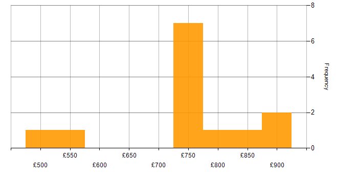 Daily rate histogram for Interactive Application Security Testing in London