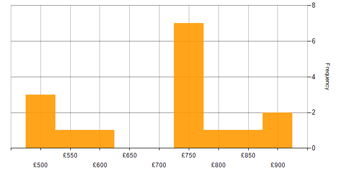 Daily rate histogram for Interactive Application Security Testing in the UK