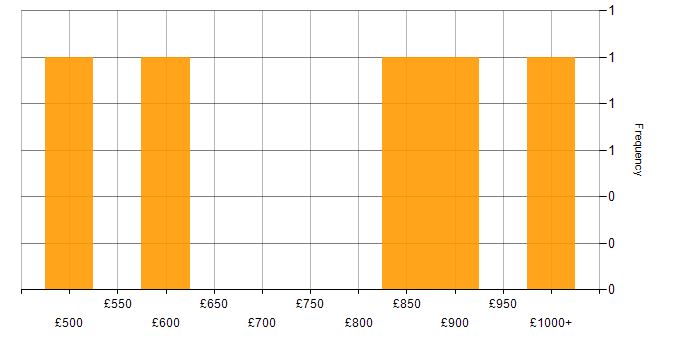 Daily rate histogram for Internal Audit in London