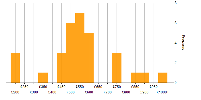 Daily rate histogram for Internal Audit in the UK