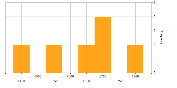 Daily rate histogram for International Banking in the UK
