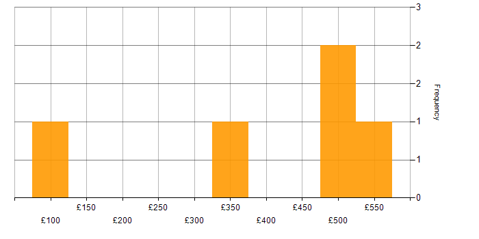 Daily rate histogram for Internet in East London