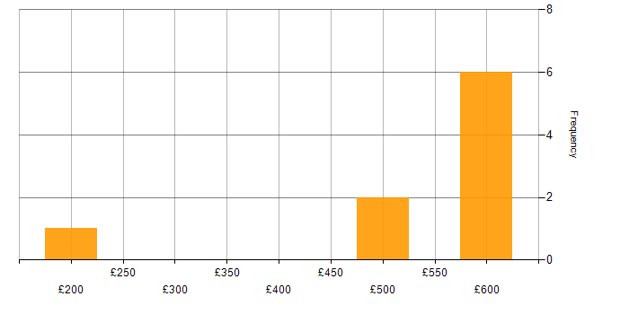 Daily rate histogram for InterSystems Cache in England