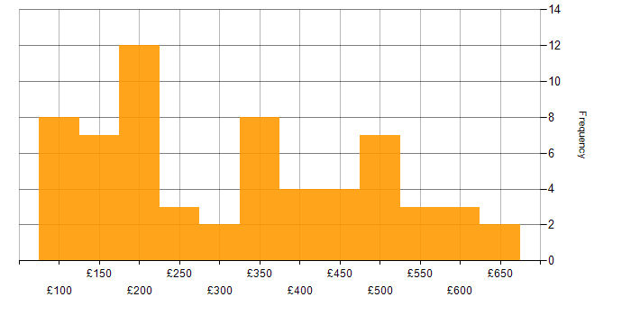 Daily rate histogram for Intranet in England