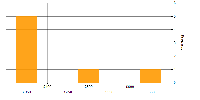 Daily rate histogram for Intranet in the South West