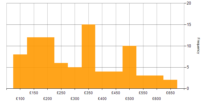 Daily rate histogram for Intranet in the UK