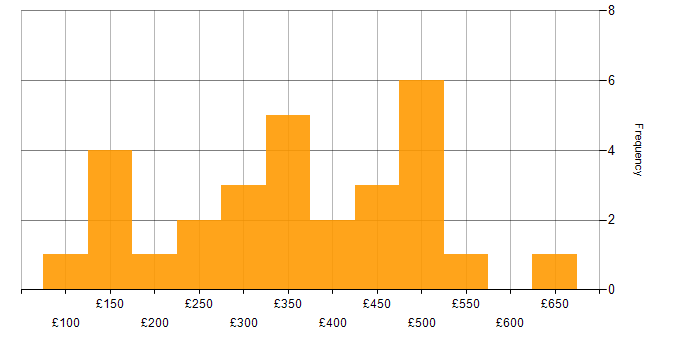 Intranet daily rate histogram for jobs with a WFH option
