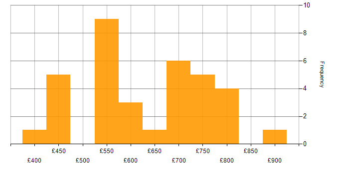 Daily rate histogram for Intrusion Detection in England