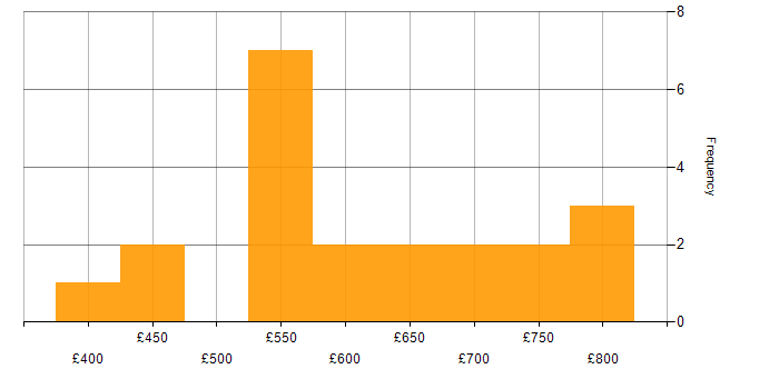 Daily rate histogram for Intrusion Detection in the UK excluding London