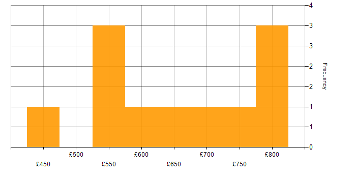 Daily rate histogram for Intrusion Detection in the West Midlands
