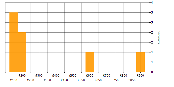 Daily rate histogram for Inventory Management in the East of England