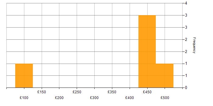 Daily rate histogram for Inventory Management in Hounslow