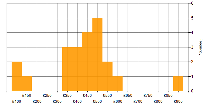 Daily rate histogram for Inventory Management in London