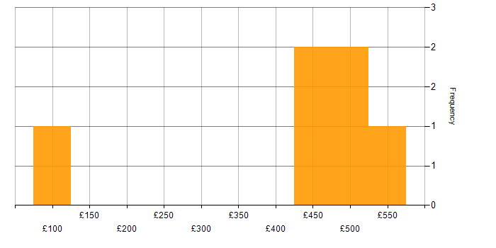 Daily rate histogram for Inventory Management in the North of England