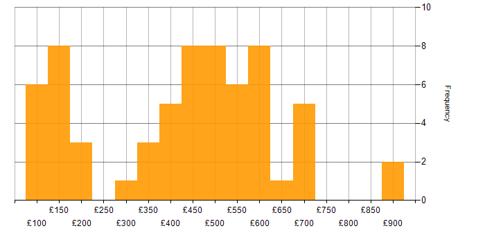 Daily rate histogram for Inventory Management in the UK