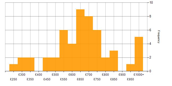 Daily rate histogram for Investment Banking in Central London