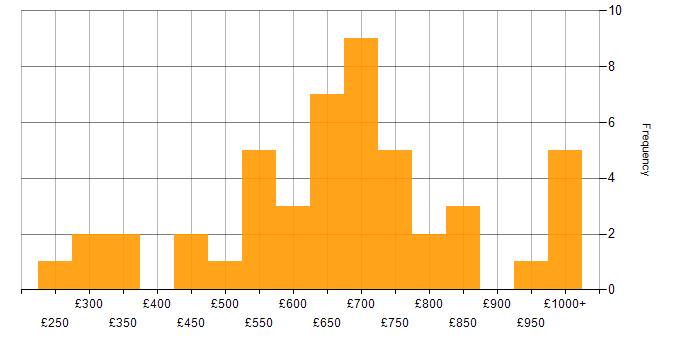 Daily rate histogram for Investment Banking in the City of London