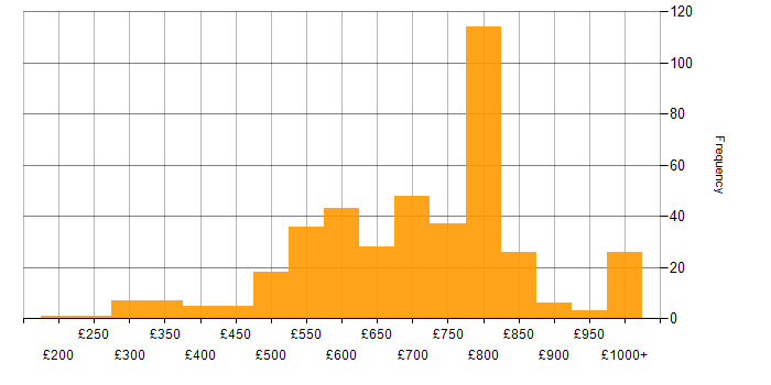 Daily rate histogram for Investment Banking in London