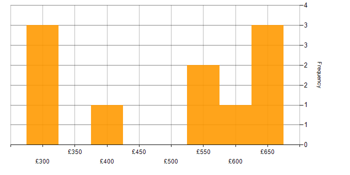Daily rate histogram for Investment Banking in Scotland