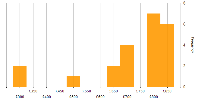 Daily rate histogram for Investment Banking Business Analyst in the UK