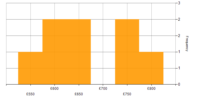 Daily rate histogram for C# Developer - Investment Banking in London
