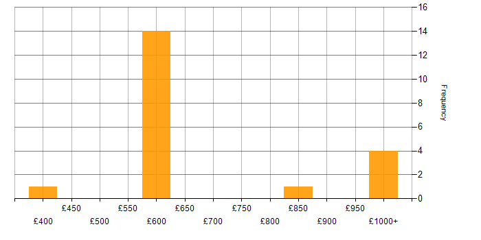 Daily rate histogram for Investment Banking Java Developer in England