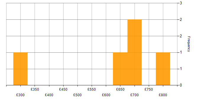 Daily rate histogram for Investment Banking Project Manager in England