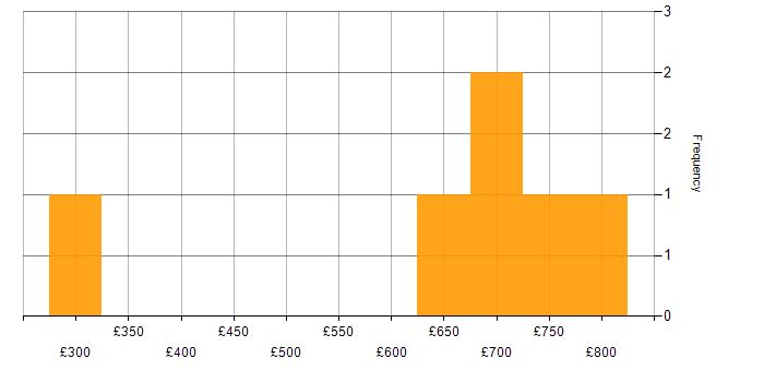 Daily rate histogram for Investment Banking Project Manager in London
