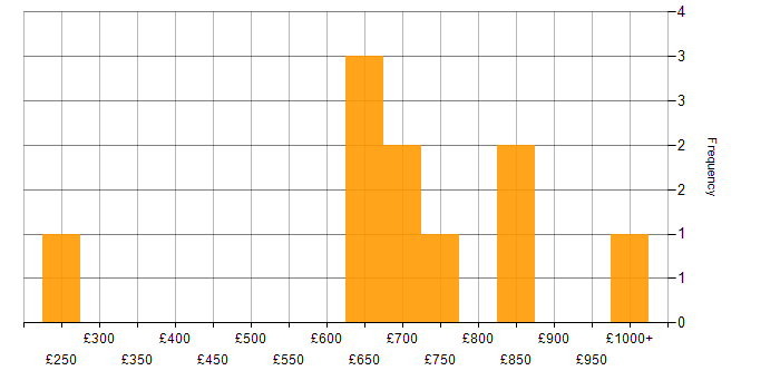 Daily rate histogram for Investment Management in the City of London