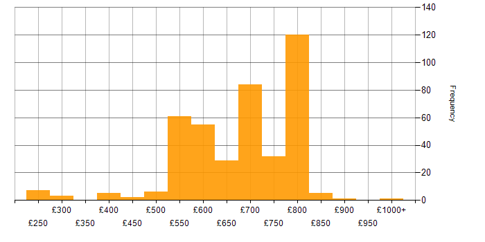 Daily rate histogram for Investment Management in the UK