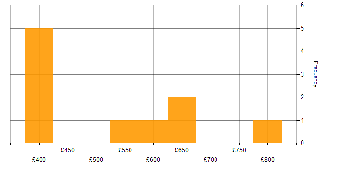 Daily rate histogram for Investment Management in the UK excluding London