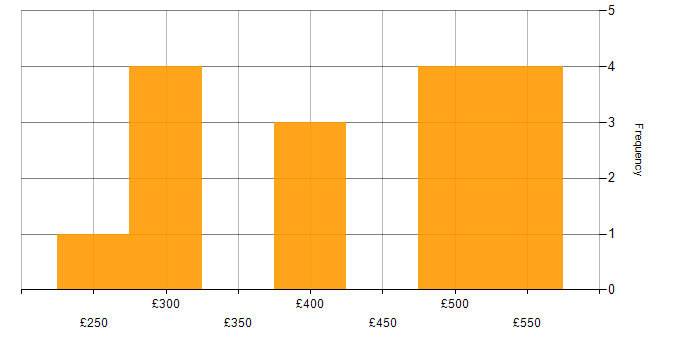 Daily rate histogram for InVision in England