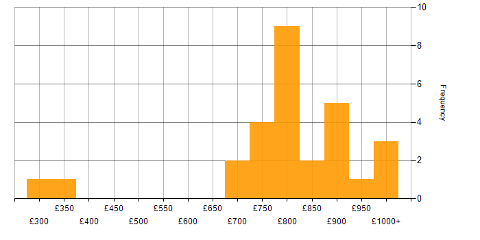 Daily rate histogram for ION MarketView in England