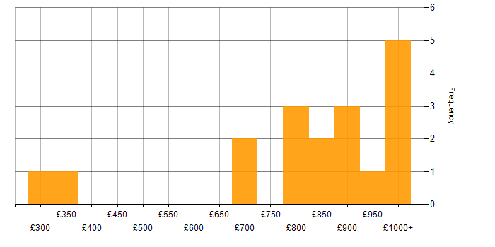 Daily rate histogram for ION MarketView in London