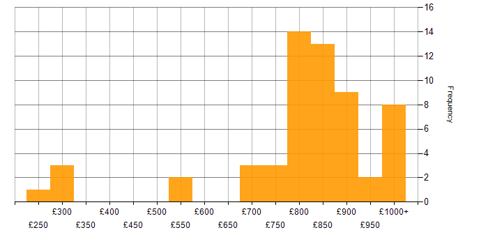 Daily rate histogram for ION Trading in England