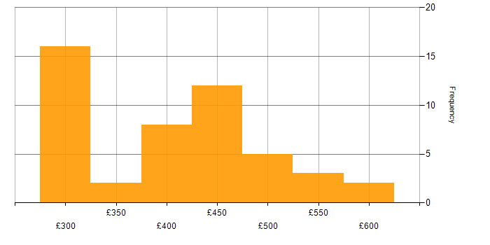 Daily rate histogram for iOS Developer in England