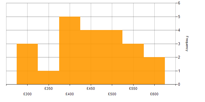 Daily rate histogram for iOS Developer in London