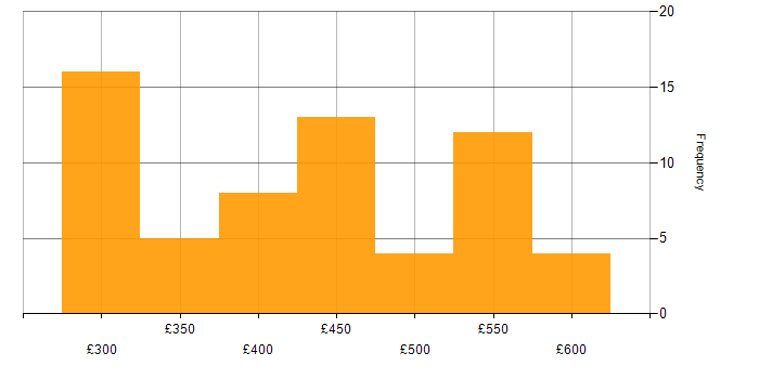 Daily rate histogram for iOS Development in England