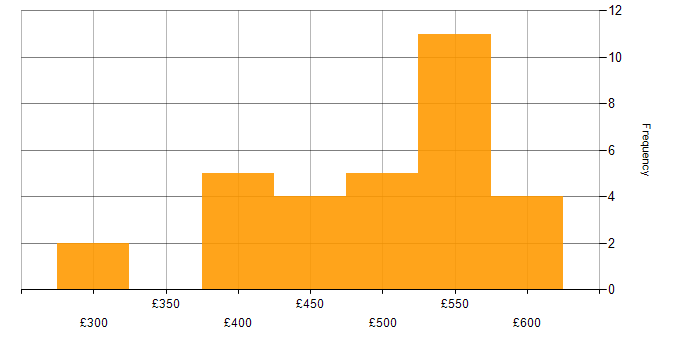 Daily rate histogram for iOS Development in London